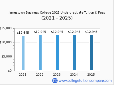 Jamestown Business College - 2024 undergraduate tuition chart