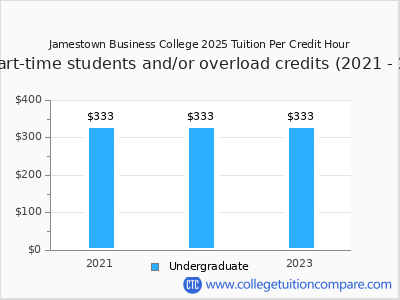 Jamestown Business College 2025 cost per credit hour chart