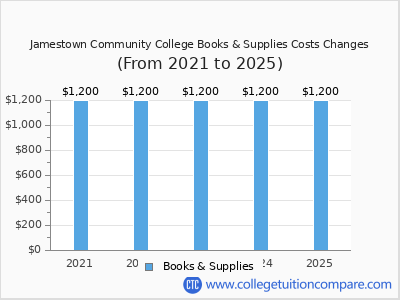 Jamestown Community College 2025 books & supplies cost chart