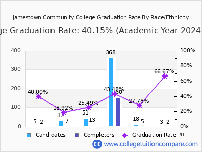 Jamestown Community College graduation rate by race
