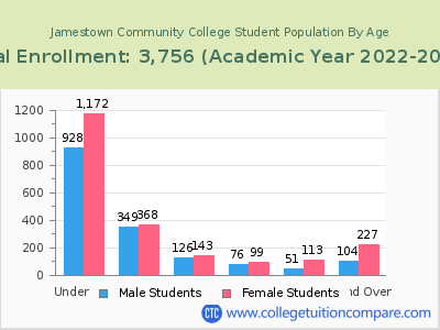 Jamestown Community College 2023 Student Population by Age chart