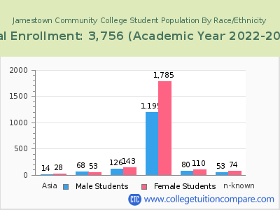 Jamestown Community College 2023 Student Population by Gender and Race chart