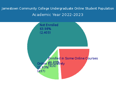 Jamestown Community College 2023 Online Student Population chart