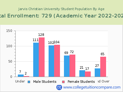 Jarvis Christian University 2023 Student Population by Age chart