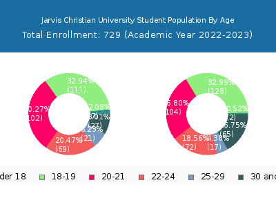 Jarvis Christian University 2023 Student Population Age Diversity Pie chart