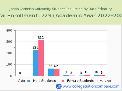 Jarvis Christian University 2023 Student Population by Gender and Race chart