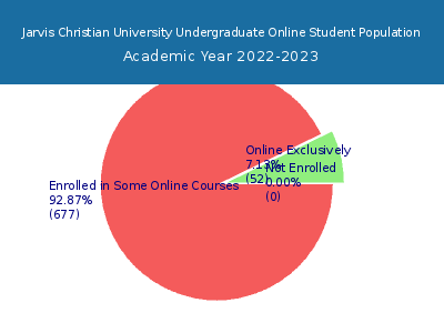 Jarvis Christian University 2023 Online Student Population chart