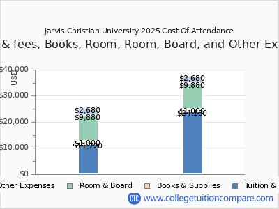 Jarvis Christian University 2025 COA (cost of attendance) chart