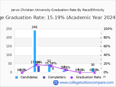 Jarvis Christian University graduation rate by race