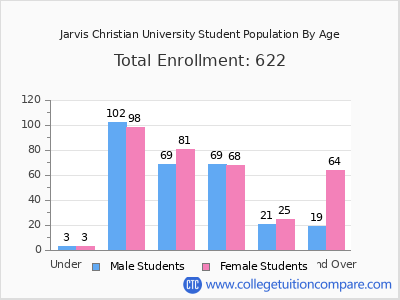 Jarvis Christian University 2025 Student Population by Age chart