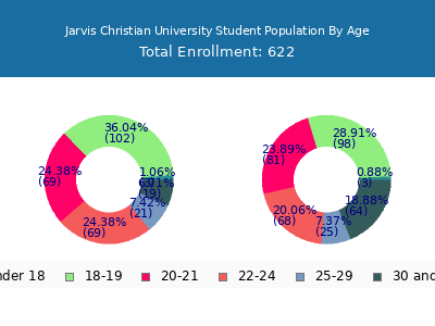 Jarvis Christian University 2025 Student Population Age Diversity Pie chart