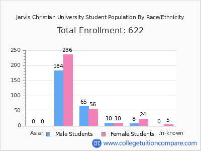 Jarvis Christian University 2025 Student Population by Gender and Race chart