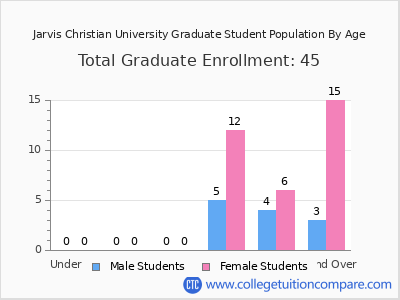 Jarvis Christian University 2025 Graduate Enrollment by Age chart