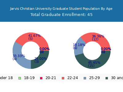 Jarvis Christian University 2025 Graduate Enrollment Age Diversity Pie chart