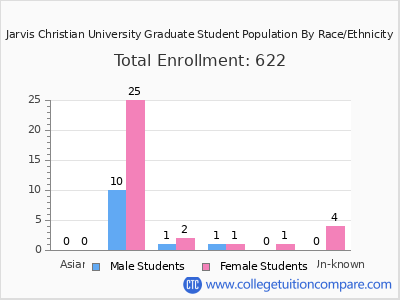 Jarvis Christian University 2025 Graduate Enrollment by Gender and Race chart