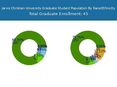 Jarvis Christian University 2025 Graduate Enrollment by Gender and Race chart