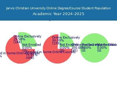 Jarvis Christian University 2025 Online Student Population chart