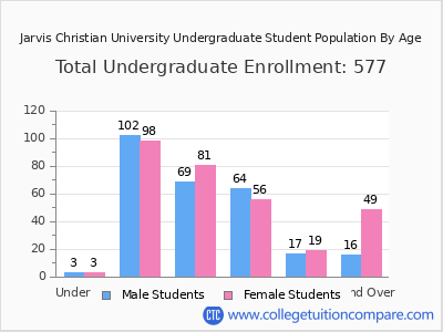 Jarvis Christian University 2025 Undergraduate Enrollment by Age chart