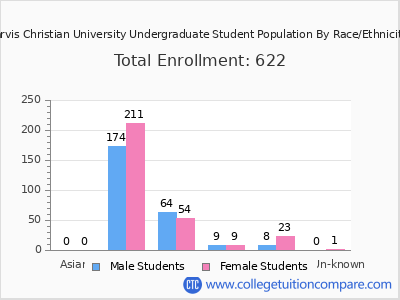 Jarvis Christian University 2025 Undergraduate Enrollment by Gender and Race chart