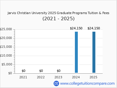Jarvis Christian University 2025 graduate tuition chart