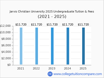 Jarvis Christian University 2025 undergraduate tuition chart