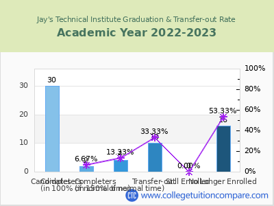 Jay's Technical Institute 2023 Graduation Rate chart