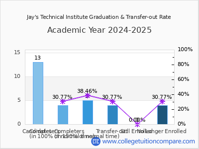Jay's Technical Institute 2025 Graduation Rate chart