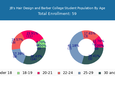 JB's Hair Design and Barber College 2024 Student Population Age Diversity Pie chart