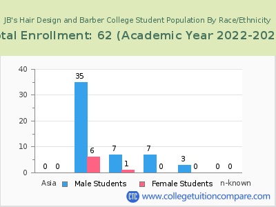 JB's Hair Design and Barber College 2023 Student Population by Gender and Race chart