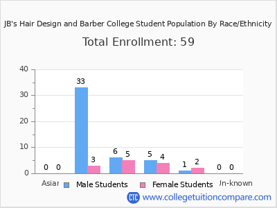 JB's Hair Design and Barber College 2025 Student Population by Gender and Race chart
