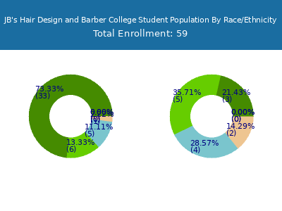 JB's Hair Design and Barber College 2025 Student Population by Gender and Race chart