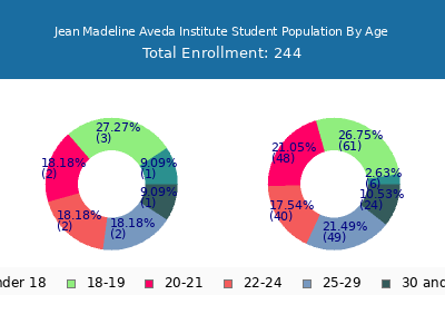 Jean Madeline Aveda Institute 2024 Student Population Age Diversity Pie chart