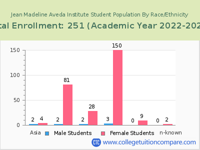 Jean Madeline Aveda Institute 2023 Student Population by Gender and Race chart