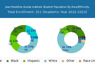 Jean Madeline Aveda Institute 2023 Student Population by Gender and Race chart