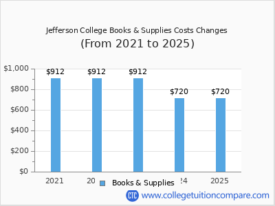 Jefferson College 2025 books & supplies cost chart