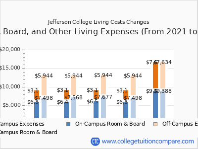 Jefferson College 2025 room & board cost chart