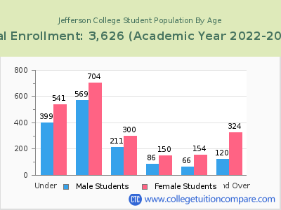 Jefferson College 2023 Student Population by Age chart