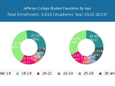 Jefferson College 2023 Student Population Age Diversity Pie chart