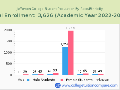 Jefferson College 2023 Student Population by Gender and Race chart