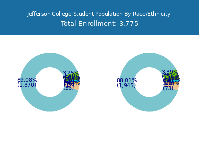 Jefferson College 2025 Student Population by Gender and Race chart