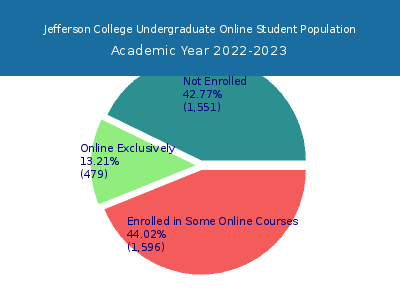 Jefferson College 2023 Online Student Population chart