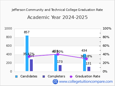 Jefferson Community and Technical College graduation rate by gender