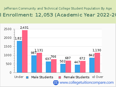 Jefferson Community and Technical College 2023 Student Population by Age chart