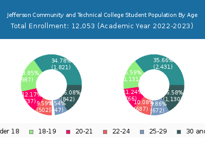 Jefferson Community and Technical College 2023 Student Population Age Diversity Pie chart