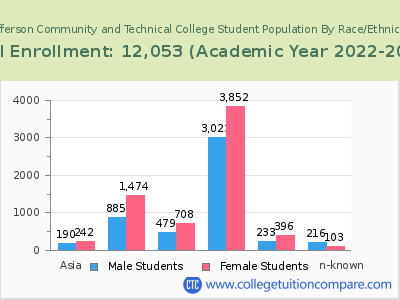 Jefferson Community and Technical College 2023 Student Population by Gender and Race chart