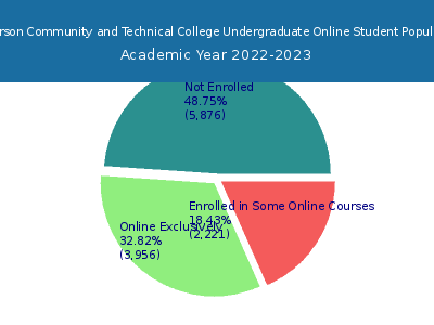 Jefferson Community and Technical College 2023 Online Student Population chart