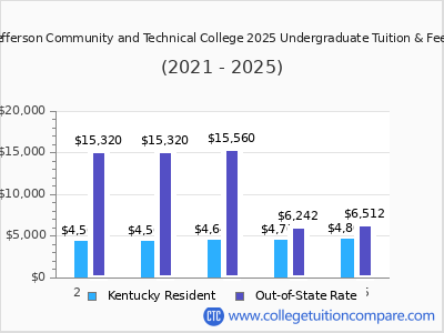 Jefferson Community and Technical College 2025 undergraduate tuition chart
