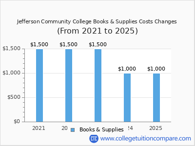 Jefferson Community College 2025 books & supplies cost chart