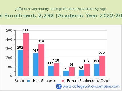 Jefferson Community College 2023 Student Population by Age chart