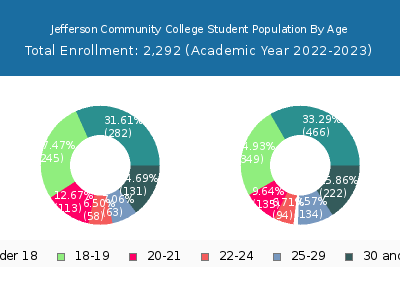 Jefferson Community College 2023 Student Population Age Diversity Pie chart